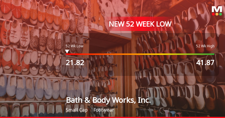 Bath & Body Works Stock Plummets to New 52-Week Low of $21.82