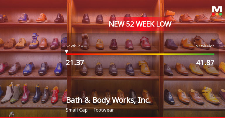 Bath & Body Works Hits New 52-Week Low at $21.37