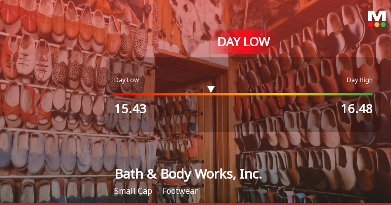 Bath & Body Works Hits Day Low of $15.43 Amid Price Pressure