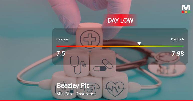 Beazley Plc Hits Day Low of GBP 7.50 Amid Price Pressure