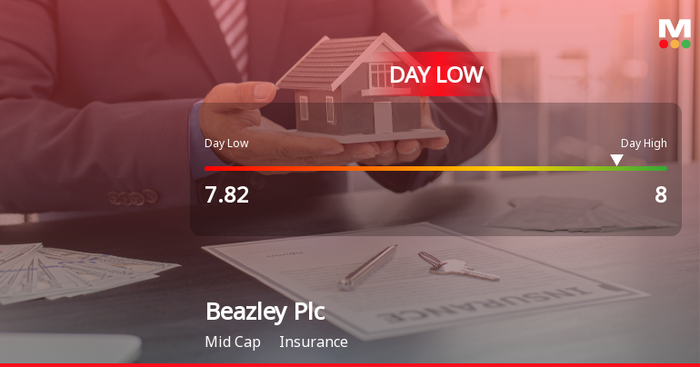 Beazley Plc Hits Day Low of GBP 7.82 Amid Price Pressure