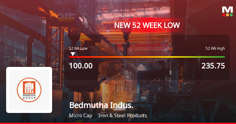 Bedmutha Industries Stock Falls to 52-Week Low of Rs.100 Amid Sector Gains