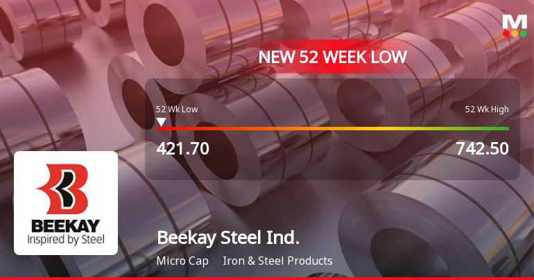 Beekay Steel Industries Falls to 52-Week Low of Rs.421.7 Amidst Prolonged Downtrend