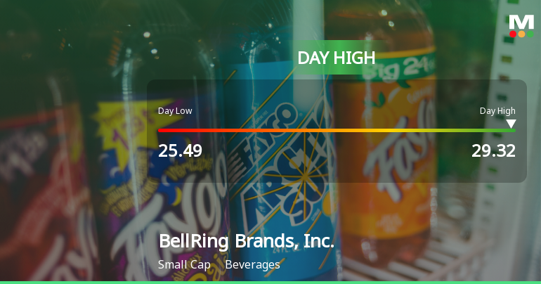 BellRing Brands Hits Day High with 11.42% Surge Amid Market Decline