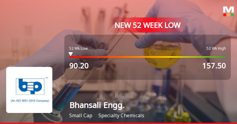 Bhansali Engineering Polymers Falls to 52-Week Low of Rs.90.2 Amidst Market Pressure