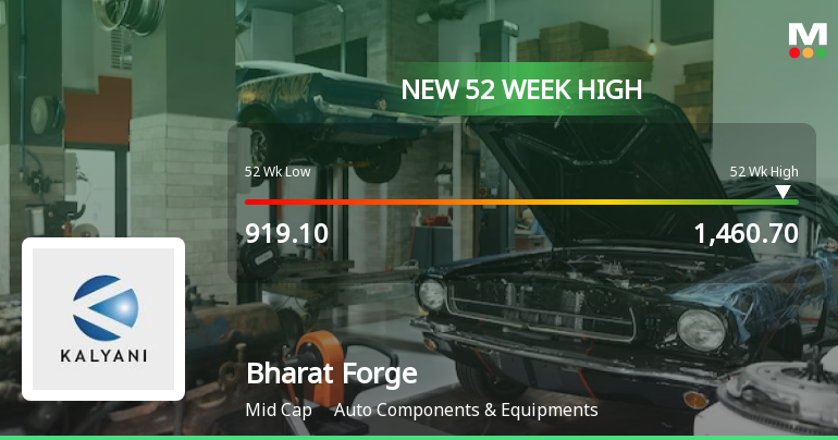 Bharat Forge Reaches New 52-Week High of Rs.1460.7 Marking Significant Milestone