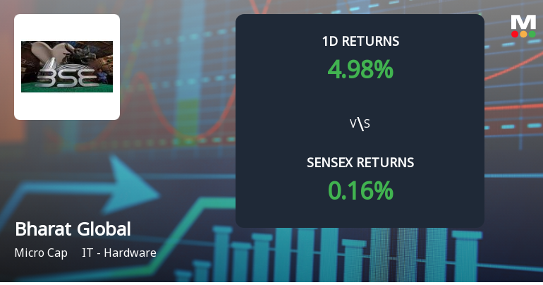 Bharat Global Developers Sees Unprecedented Buying Interest, Hits Upper Circuit