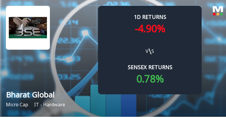 Bharat Global Developers Faces Intense Selling Pressure Amid Consecutive Losses