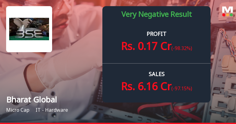 Bharat Global Developers Q2 FY26: Revenue Collapse Raises Serious Concerns