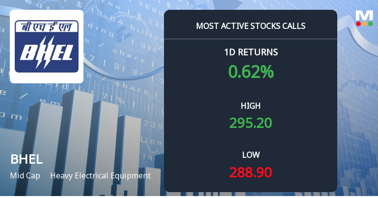 Bharat Heavy Electricals Sees Robust Call Option Activity Ahead of December Expiry