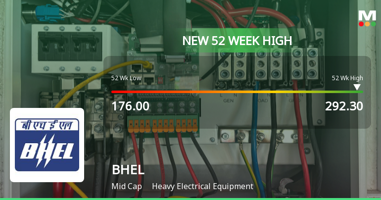 Bharat Heavy Electricals . Hits New 52-Week High at Rs.292.3