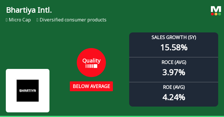 Bhartiya International Adjusts Quality Grade Amid Mixed Financial Performance Metrics