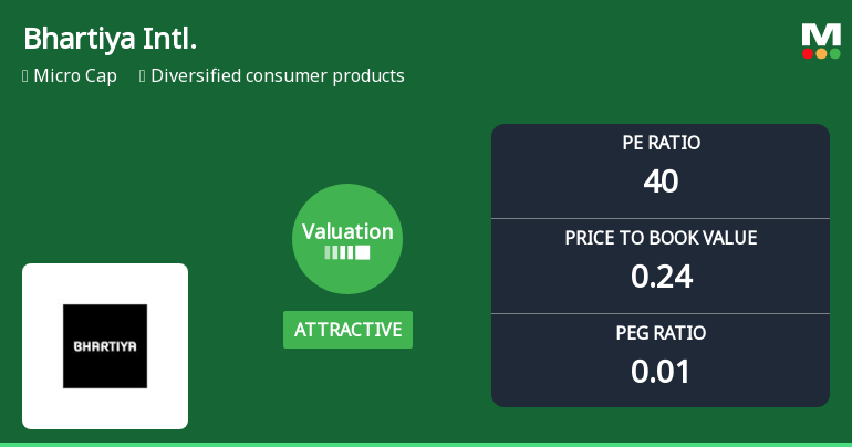 Bhartiya International Adjusts Valuation Amid Strong Yearly Stock Performance and Competitive Metrics