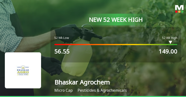 Bhaskar Agrochemicals Hits New 52-Week High of Rs.149 Marking Significant Milestone