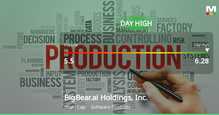 BigBear.ai Stock Soars 16.11%, Hits Intraday High of $6.28