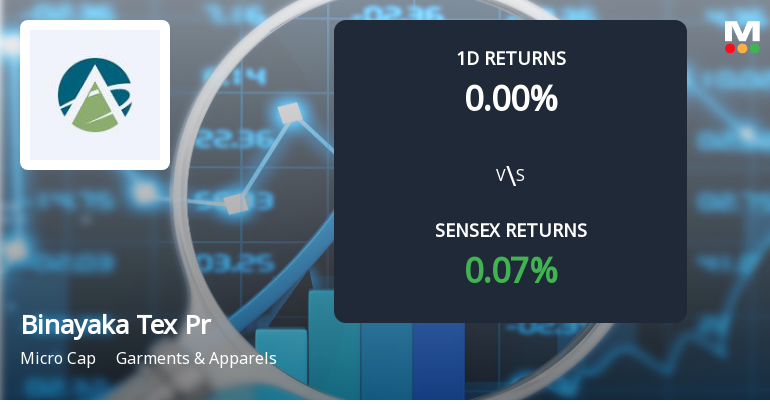 Binayaka Tex Processors Faces Intense Selling Pressure Amid Market Volatility