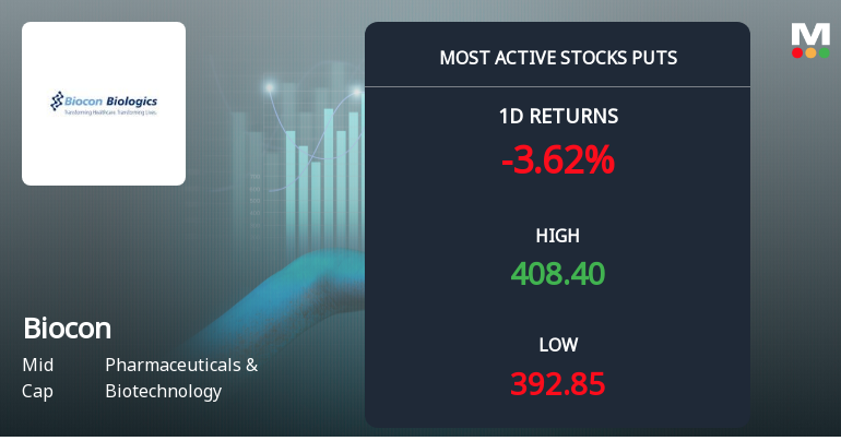 Biocon Ltd Sees Heavy Put Option Activity Amid Bearish Market Sentiment