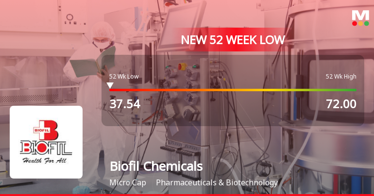 Biofil Chemicals & Pharmaceuticals Falls to 52-Week Low of Rs.37.71