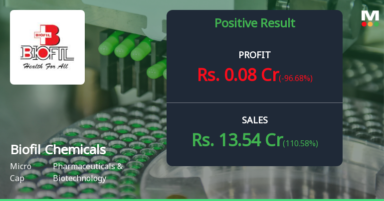 Biofil Chemicals Q2 FY26: Revenue Surge Masks Profitability Collapse