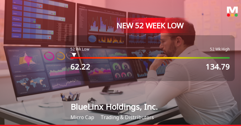 BlueLinx Holdings Hits 52-Week Low at $62.22 Amid Ongoing Struggles