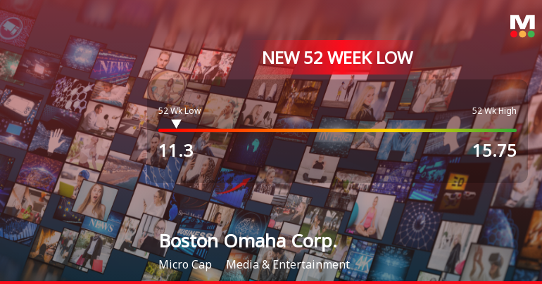 Boston Omaha Corp. Hits New 52-Week Low at $11.30