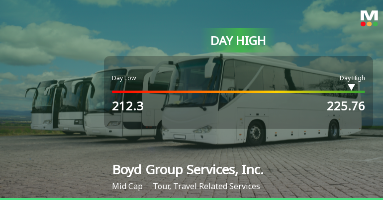 Boyd Group Services Hits Day High with Strong 6.25% Intraday Surge