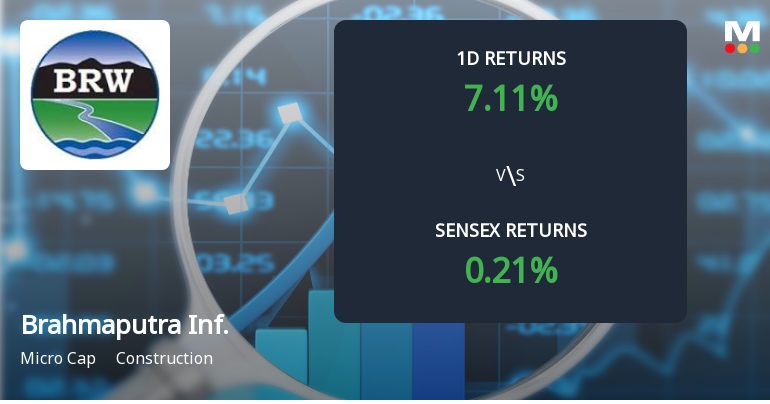 Brahmaputra Infrastructure Ltd Surges 10% Today, Reaches New All-Time High of Rs 126.32
