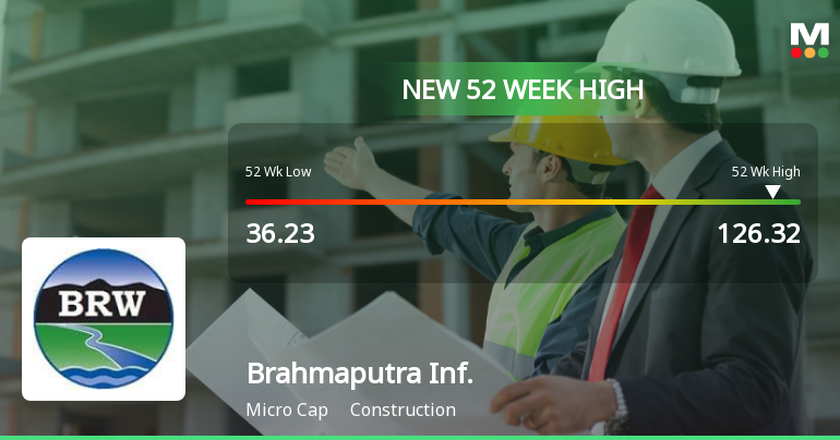 Brahmaputra Infrastructure Hits New 52-Week High of Rs. 126.32