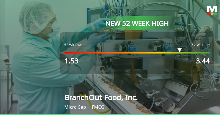 BranchOut Food, Inc. Hits New 52-Week High of $3.44