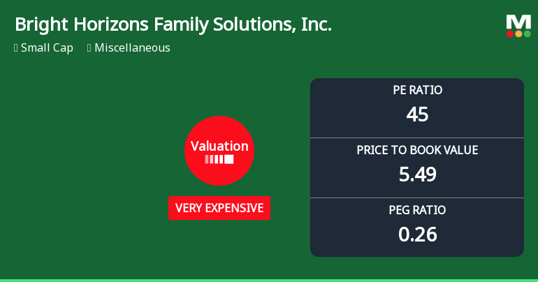 Bright Horizons Family Solutions, Inc. Experiences Revision in Stock Evaluation Amid Market Dynamics