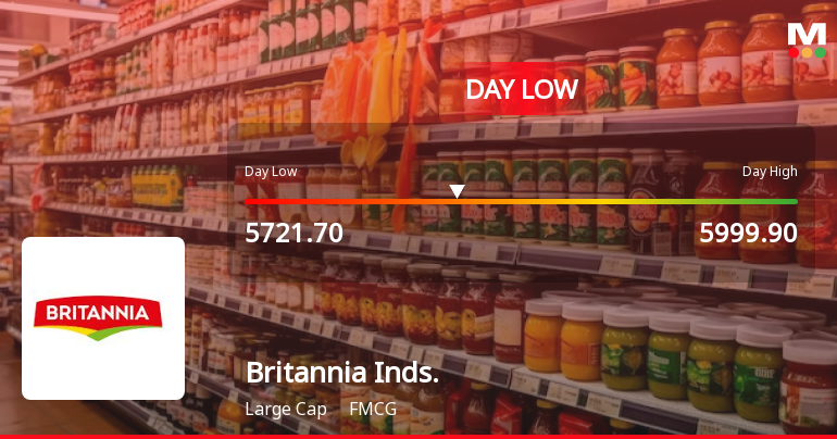Britannia Industries Hits Day Low of Rs 5721.7 Amid Price Pressure