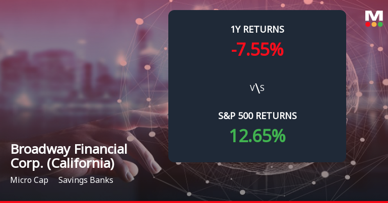 Broadway Financial Corp. Forms Death Cross, Signals Potential Bearish Trend