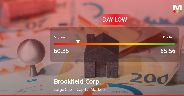 Brookfield Corp. Hits Day Low of CAD 60.36 Amid Price Pressure