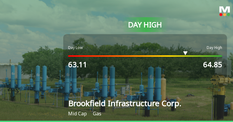 Brookfield Infrastructure Corp. Hits Day High with 6.04% Surge