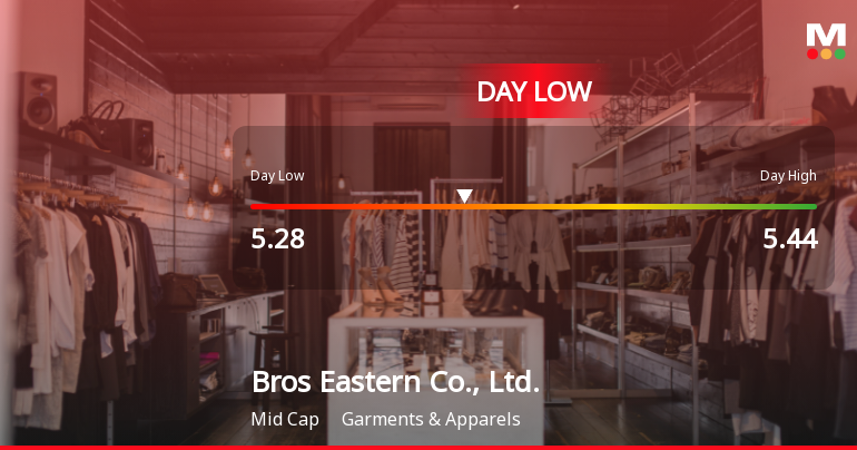 Bros Eastern Co. Hits Day Low of CNY 5.28 Amid Price Pressure
