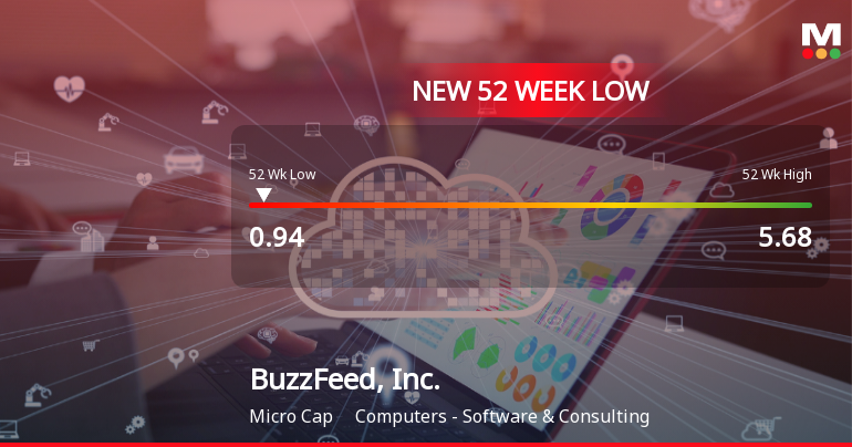 BuzzFeed, Inc. Hits New 52-Week Low at USD 0.94