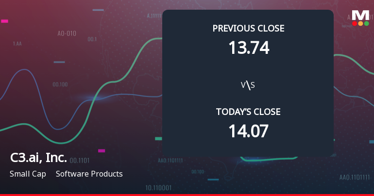 C3.ai Opens Weak with 5.83% Gap Down Amid Market Concerns