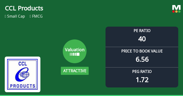 CCL Products (India) Valuation Adjustment Highlights Price Attractiveness Shift