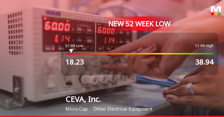 CEVA, Inc. Hits New 52-Week Low at $18.23 Amid Declining Performance