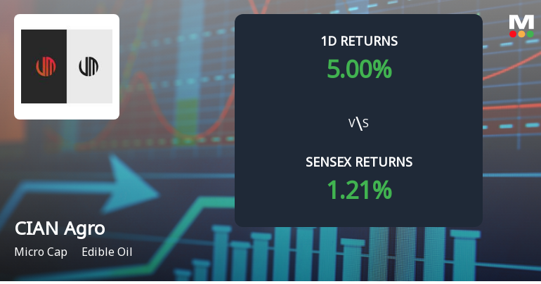 CIAN Agro Industries & Infrastructure Surges with Unprecedented Buying Interest