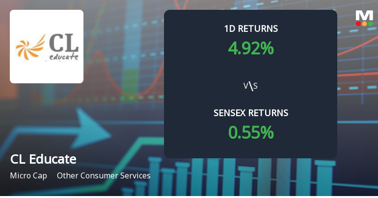 CL Educate Ltd Surges 4.92% Today, Reaching Intraday High of Rs 89.35 Amid Buying Activity