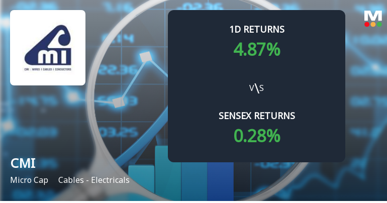 CMI Ltd Surges 4.87% Today, Outperforming Sensex Amidst Strong Buying Activity and Gains