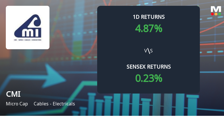 CMI Ltd Surges 4.87% Today, Outperforming Sensex Amid Strong Buying Activity and Milestones