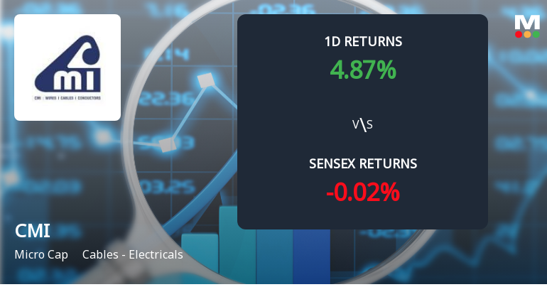 CMI Ltd Surges with Unprecedented Buying Interest, Poised for Multi-Day Upper Circuit