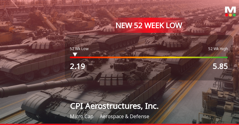 CPI Aerostructures, Inc. Hits New 52-Week Low at $2.19