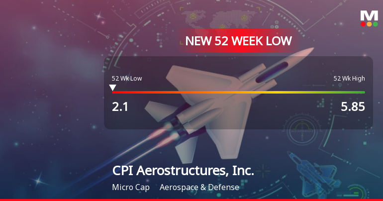 CPI Aerostructures, Inc. Hits New 52-Week Low at $2.10