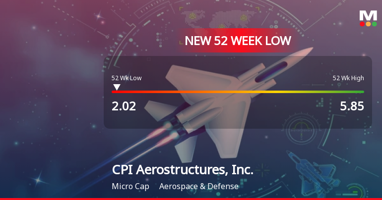 CPI Aerostructures, Inc. Hits New 52-Week Low at $2.02
