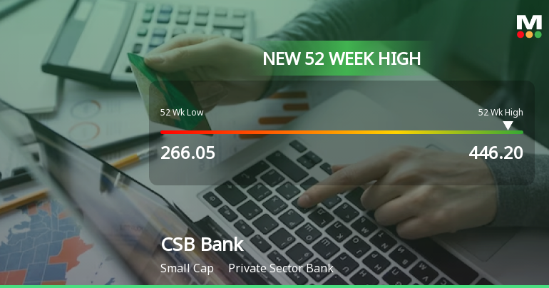 CSB Bank Hits New 52-Week High of Rs. 446.2, Showcasing Strong Market Performance