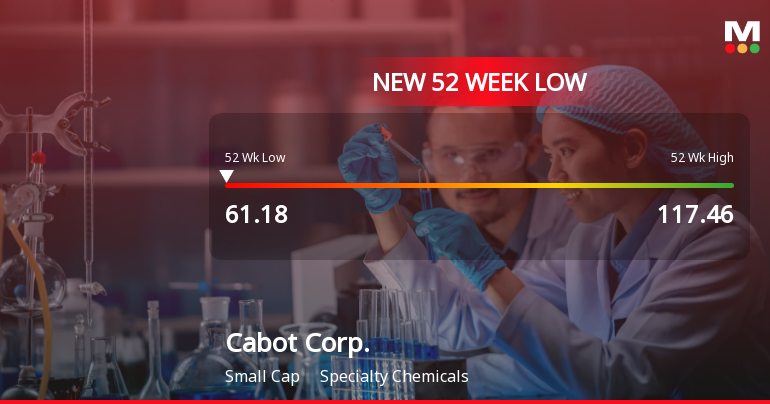 Cabot Corp. Stock Hits New 52-Week Low at $61.18