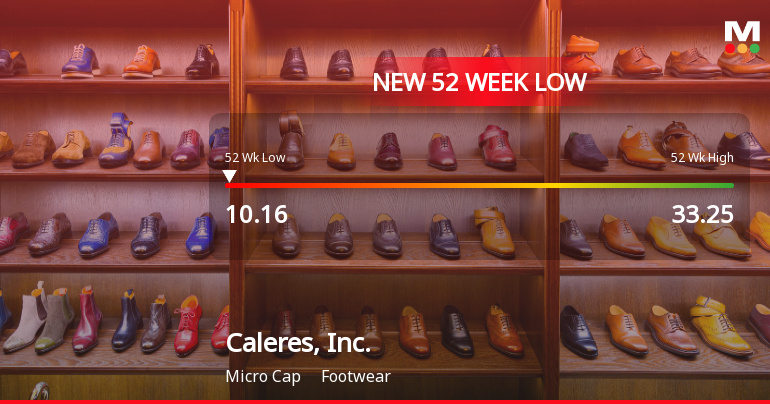 Caleres, Inc. Stock Plummets to New 52-Week Low at $10.15